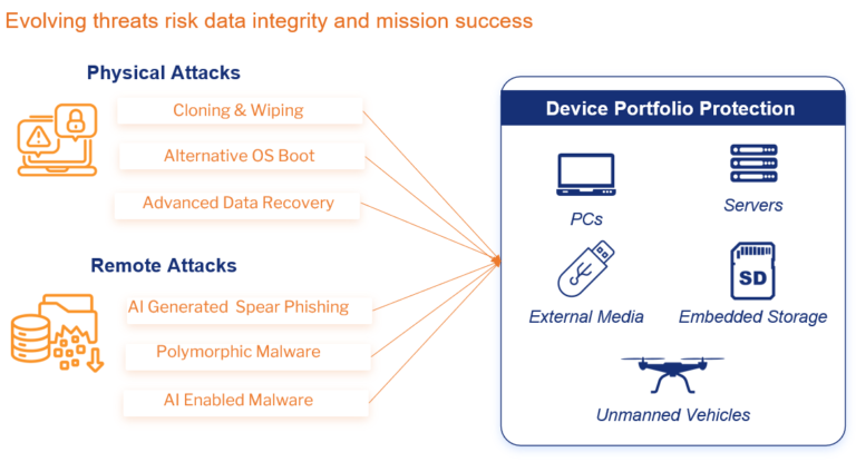 Secure Storage Drive Cigent Secure Storage Drives Protect Data at Extreme Edge – Brilliance ...